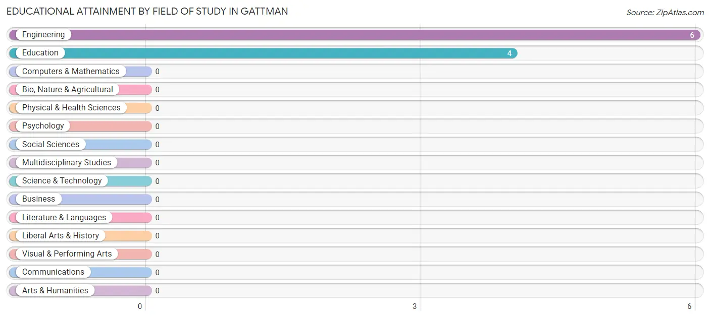 Educational Attainment by Field of Study in Gattman