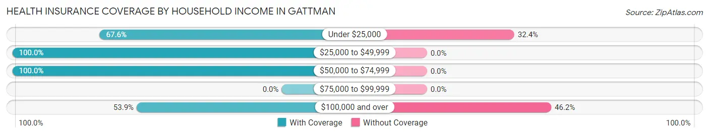 Health Insurance Coverage by Household Income in Gattman