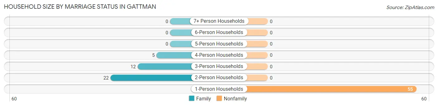 Household Size by Marriage Status in Gattman