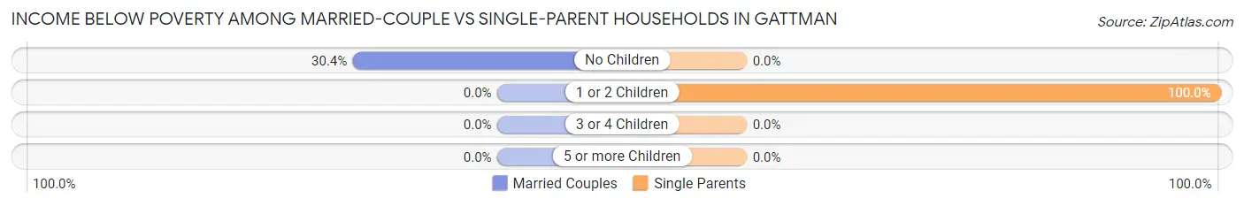 Income Below Poverty Among Married-Couple vs Single-Parent Households in Gattman