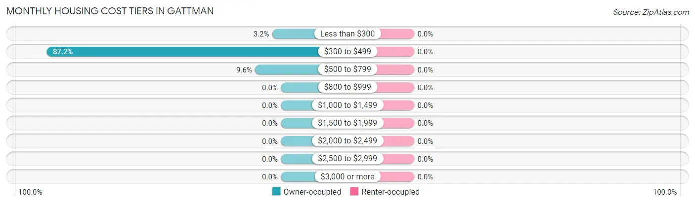 Monthly Housing Cost Tiers in Gattman