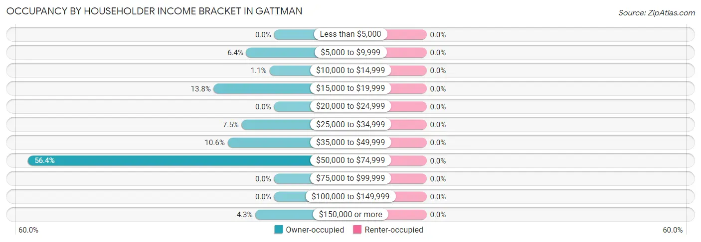 Occupancy by Householder Income Bracket in Gattman