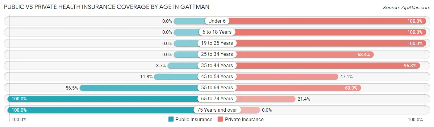 Public vs Private Health Insurance Coverage by Age in Gattman