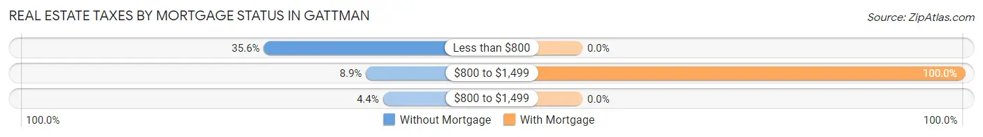 Real Estate Taxes by Mortgage Status in Gattman