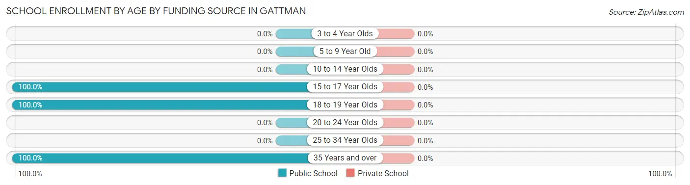 School Enrollment by Age by Funding Source in Gattman