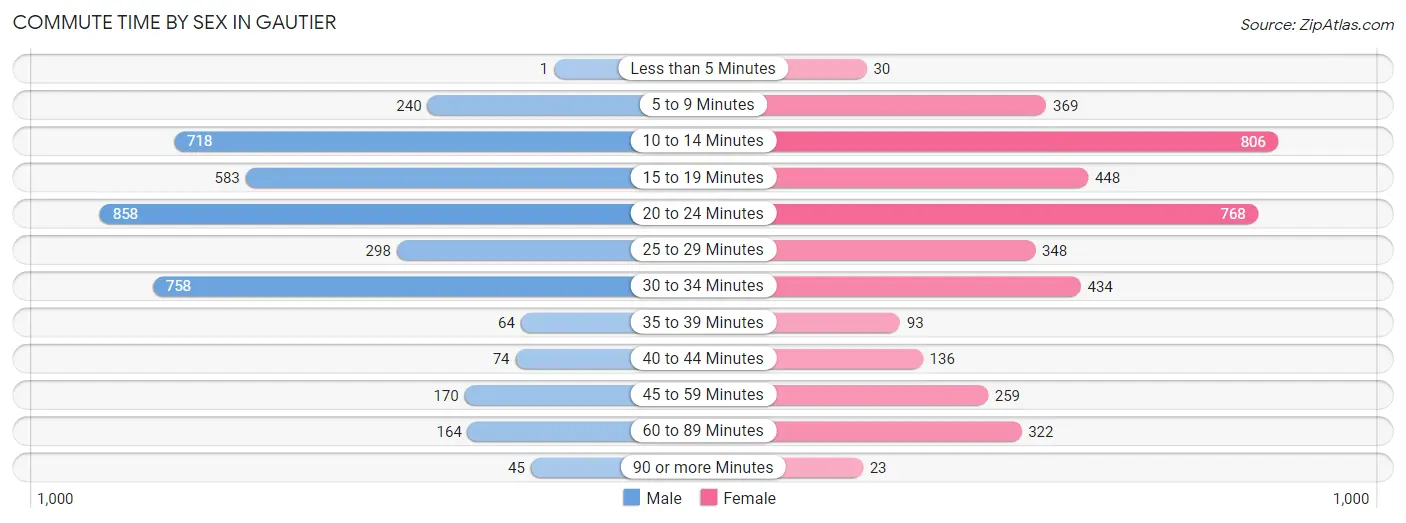 Commute Time by Sex in Gautier