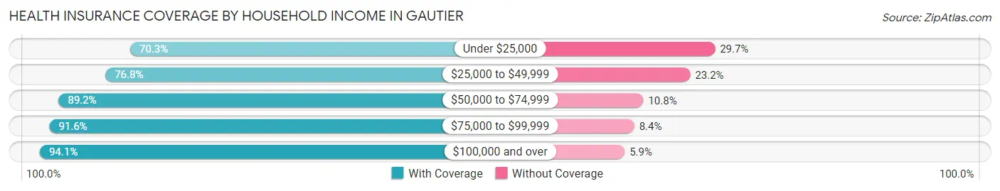 Health Insurance Coverage by Household Income in Gautier