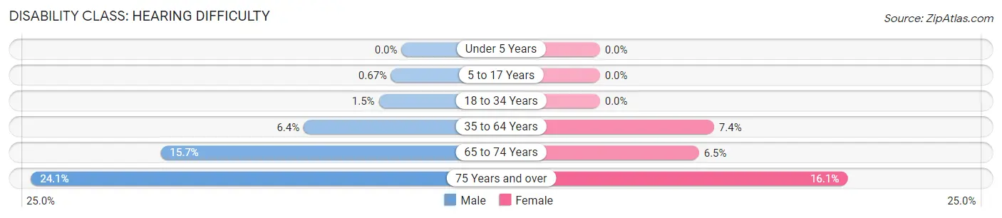 Disability in Gautier: <span>Hearing Difficulty</span>