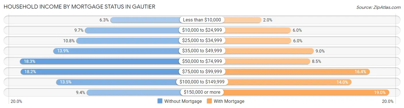 Household Income by Mortgage Status in Gautier
