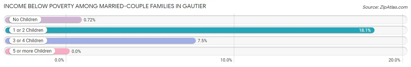 Income Below Poverty Among Married-Couple Families in Gautier