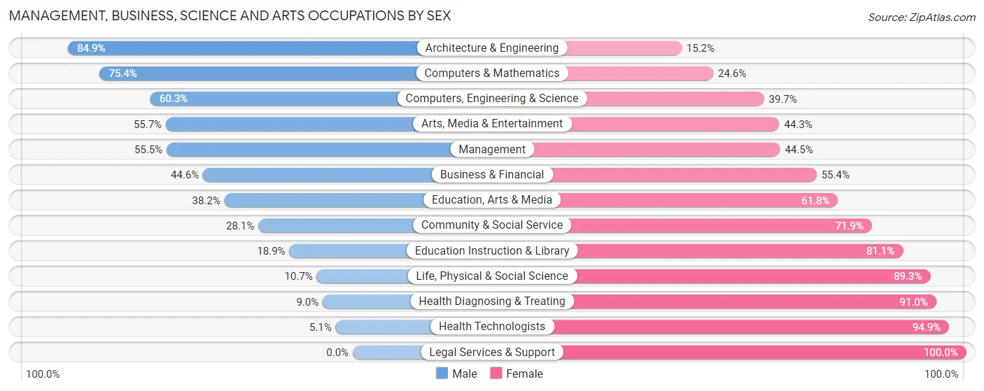 Management, Business, Science and Arts Occupations by Sex in Gautier