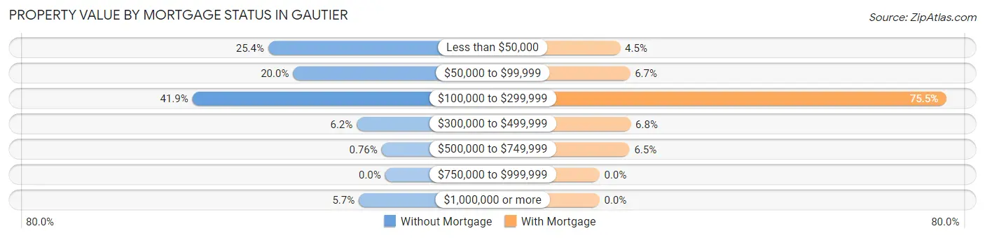 Property Value by Mortgage Status in Gautier