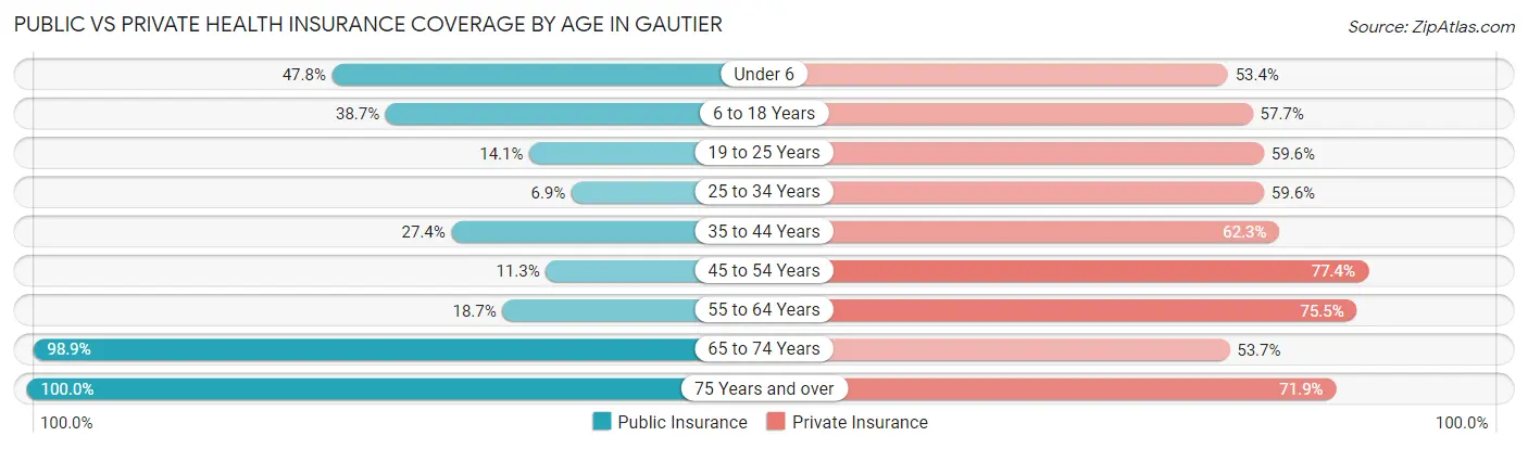 Public vs Private Health Insurance Coverage by Age in Gautier