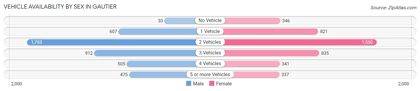 Vehicle Availability by Sex in Gautier