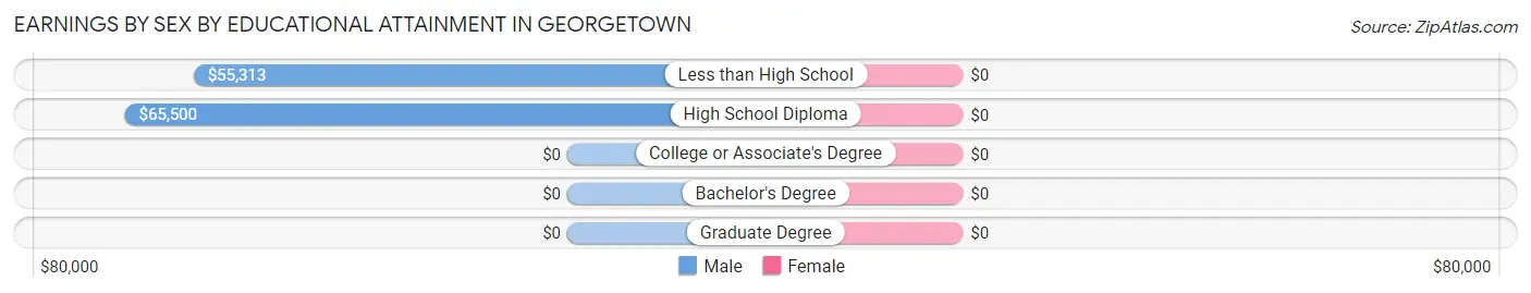 Earnings by Sex by Educational Attainment in Georgetown