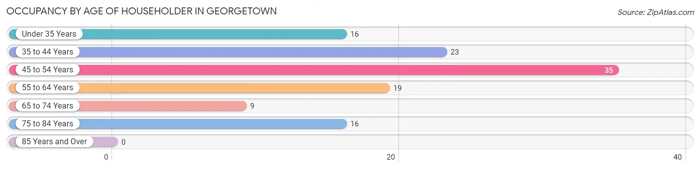 Occupancy by Age of Householder in Georgetown