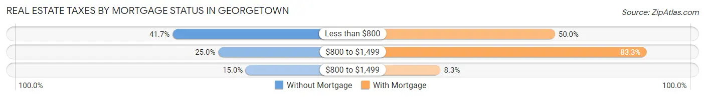 Real Estate Taxes by Mortgage Status in Georgetown