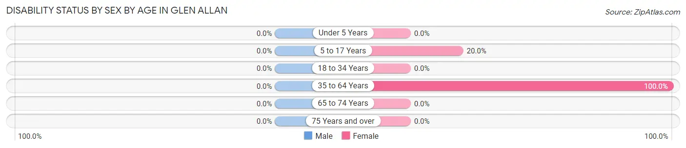 Disability Status by Sex by Age in Glen Allan