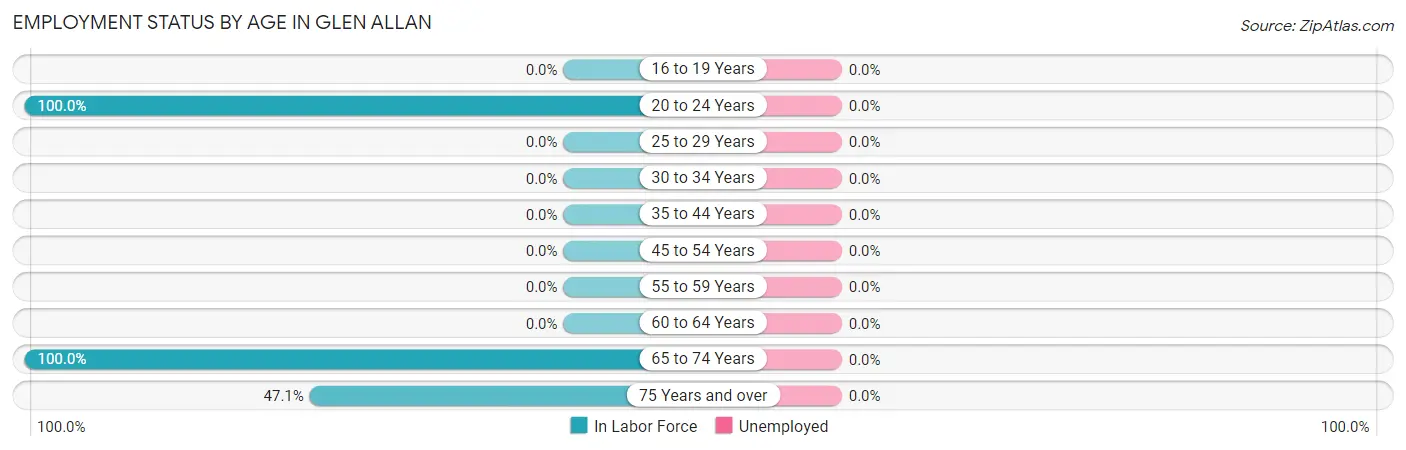 Employment Status by Age in Glen Allan