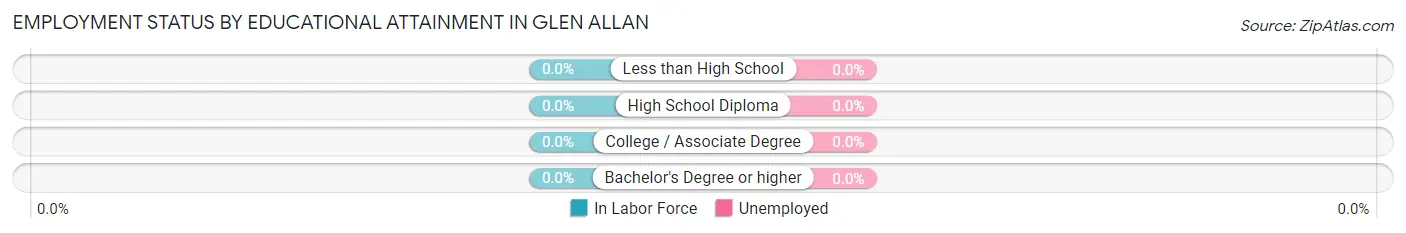 Employment Status by Educational Attainment in Glen Allan