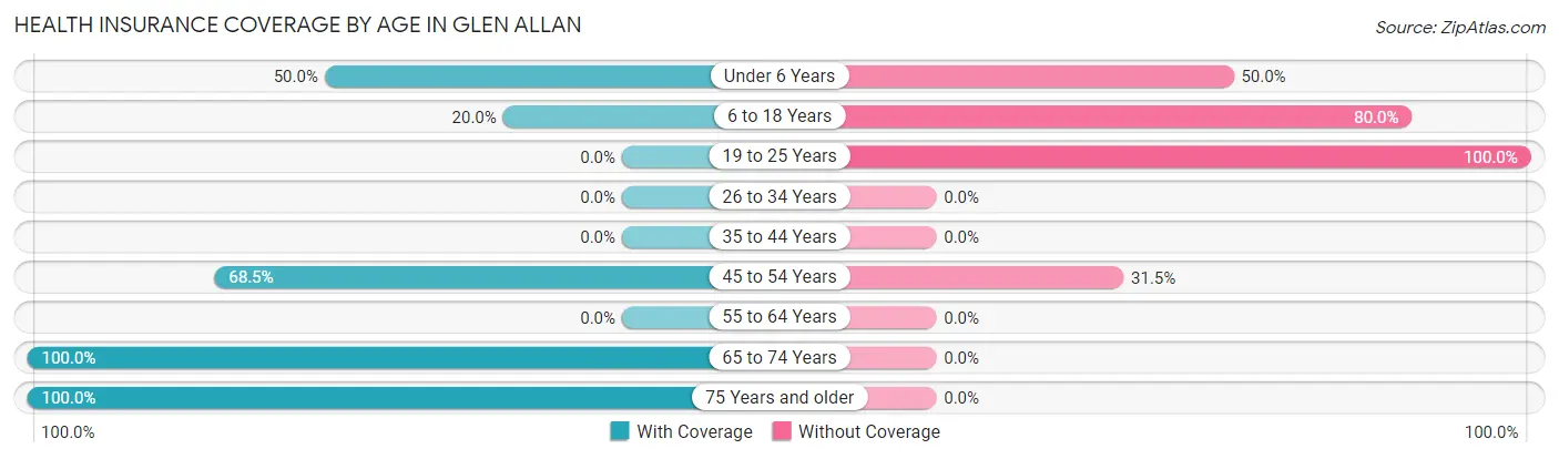 Health Insurance Coverage by Age in Glen Allan