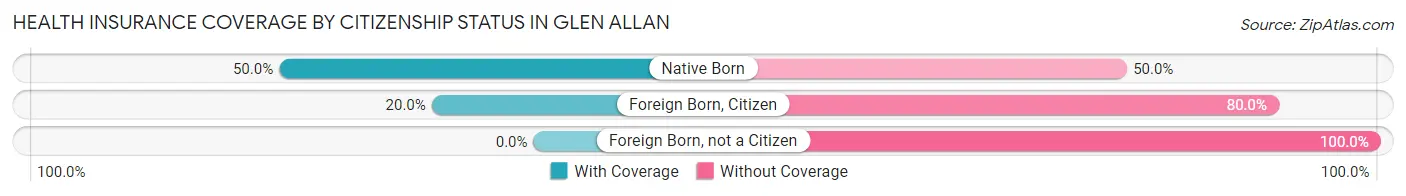 Health Insurance Coverage by Citizenship Status in Glen Allan