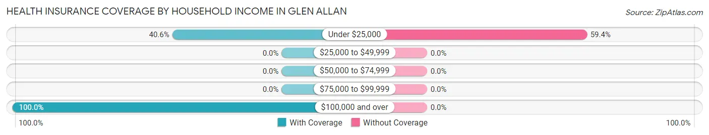 Health Insurance Coverage by Household Income in Glen Allan