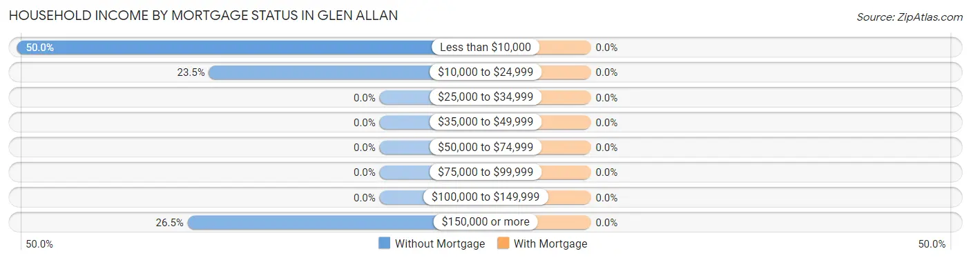 Household Income by Mortgage Status in Glen Allan
