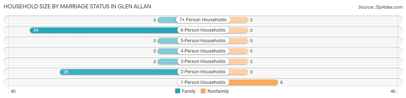 Household Size by Marriage Status in Glen Allan
