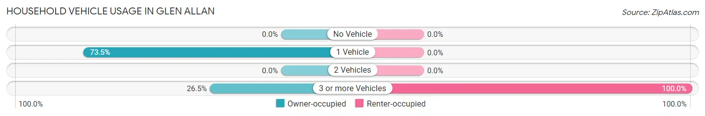 Household Vehicle Usage in Glen Allan