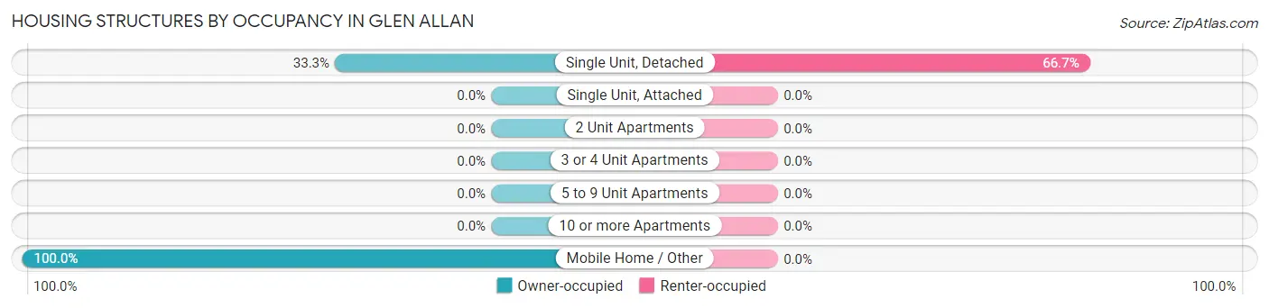 Housing Structures by Occupancy in Glen Allan
