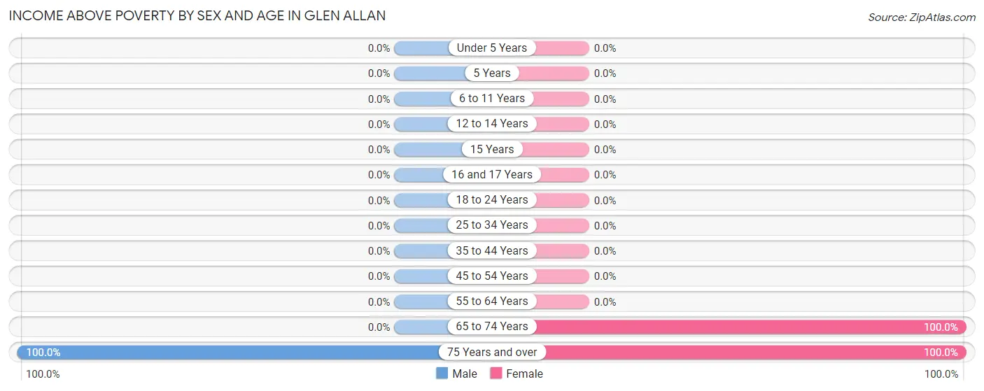 Income Above Poverty by Sex and Age in Glen Allan