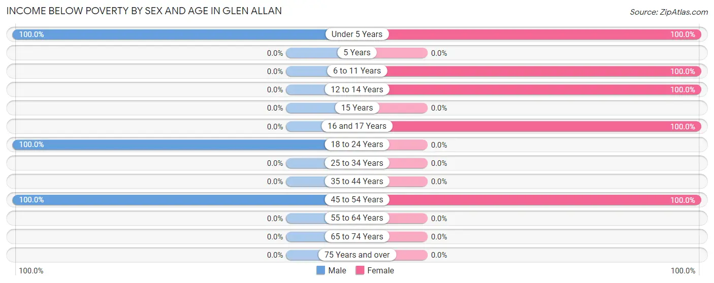 Income Below Poverty by Sex and Age in Glen Allan
