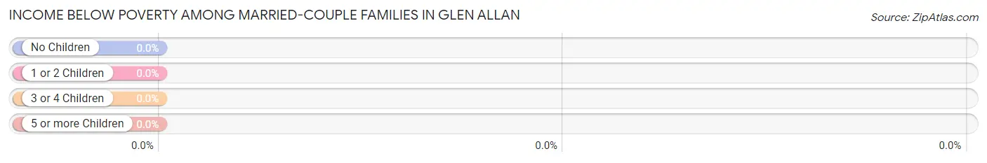 Income Below Poverty Among Married-Couple Families in Glen Allan