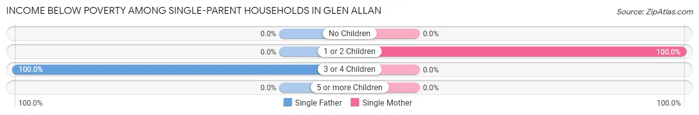 Income Below Poverty Among Single-Parent Households in Glen Allan