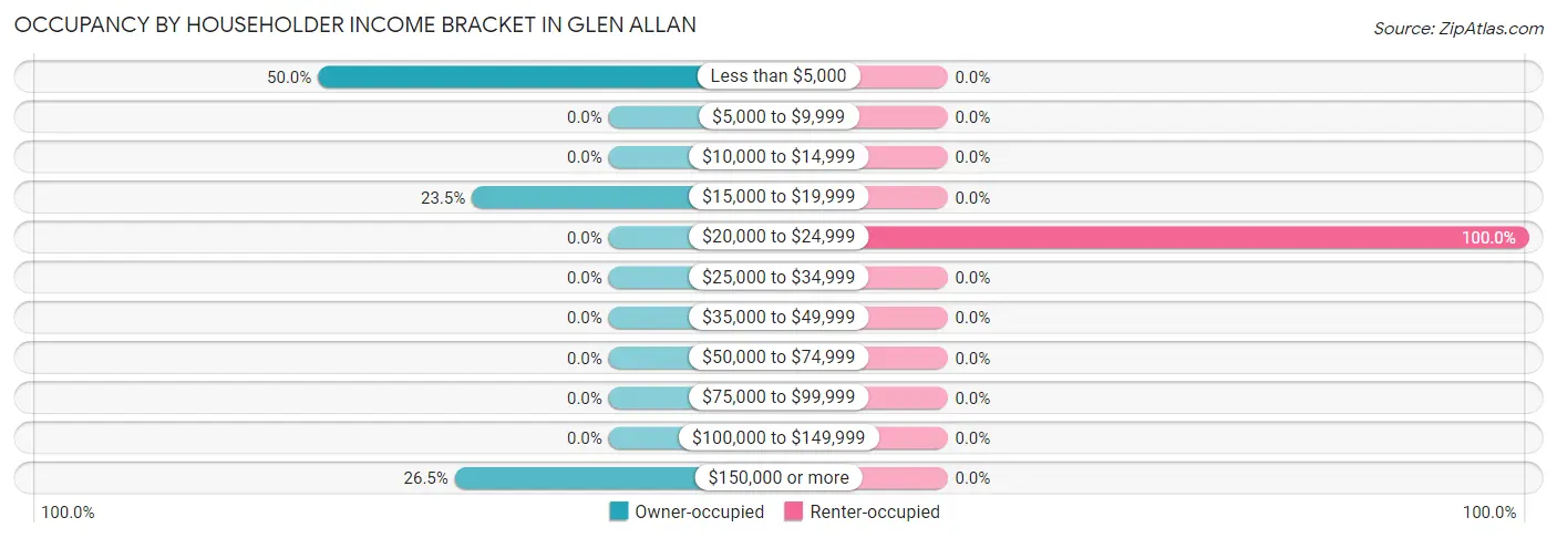 Occupancy by Householder Income Bracket in Glen Allan