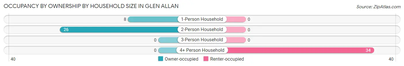 Occupancy by Ownership by Household Size in Glen Allan