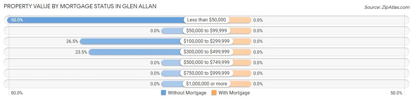 Property Value by Mortgage Status in Glen Allan