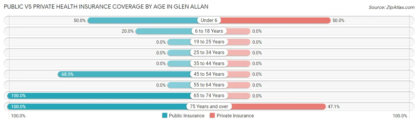 Public vs Private Health Insurance Coverage by Age in Glen Allan