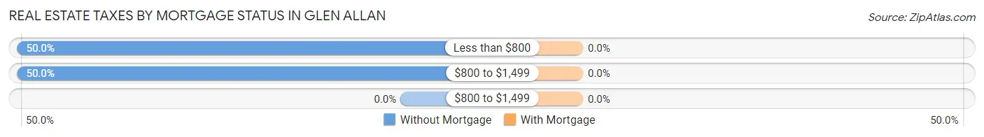 Real Estate Taxes by Mortgage Status in Glen Allan