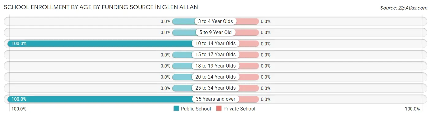 School Enrollment by Age by Funding Source in Glen Allan
