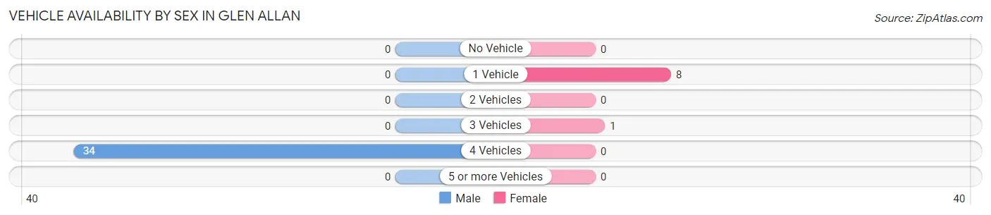 Vehicle Availability by Sex in Glen Allan