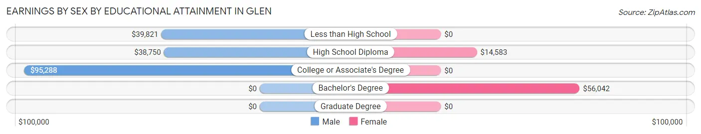 Earnings by Sex by Educational Attainment in Glen