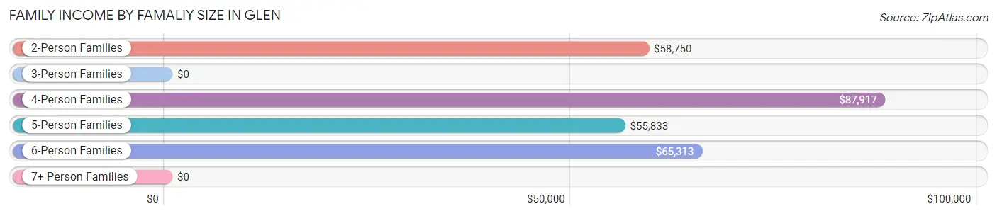 Family Income by Famaliy Size in Glen