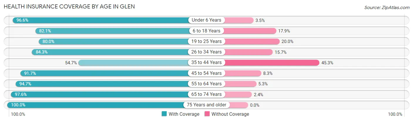 Health Insurance Coverage by Age in Glen