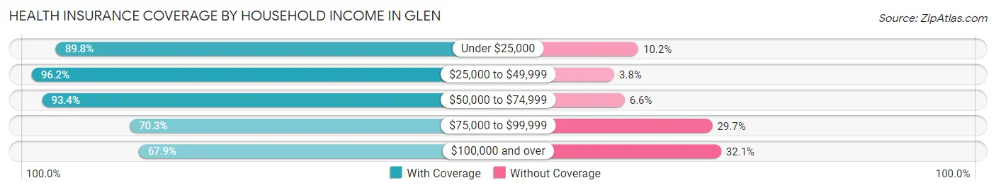 Health Insurance Coverage by Household Income in Glen