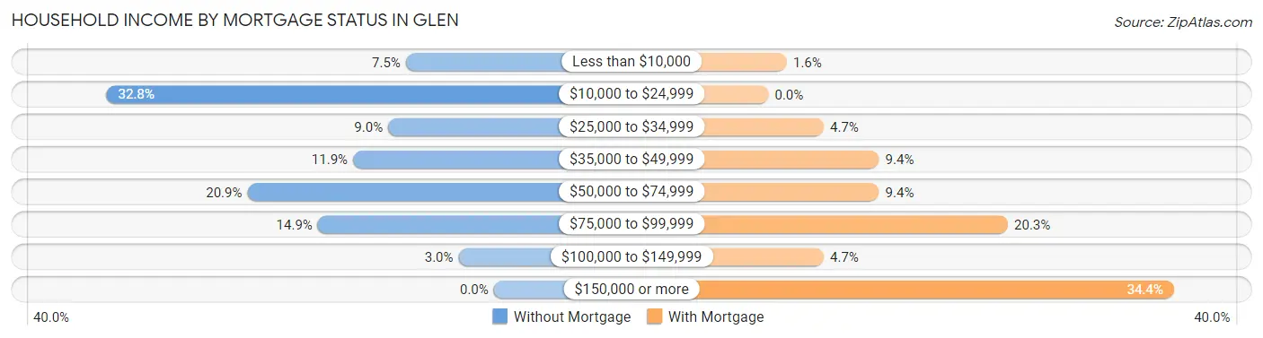 Household Income by Mortgage Status in Glen