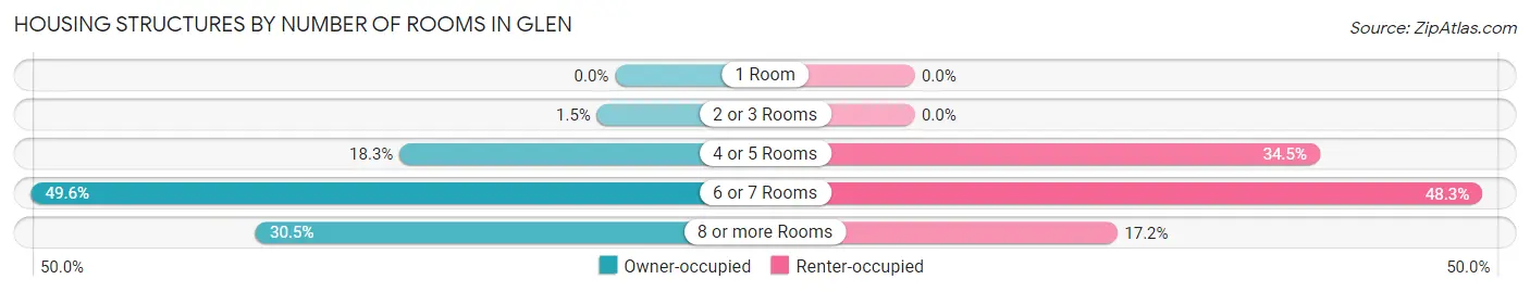 Housing Structures by Number of Rooms in Glen