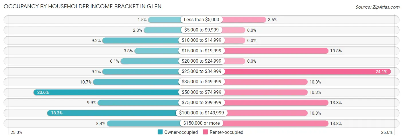 Occupancy by Householder Income Bracket in Glen