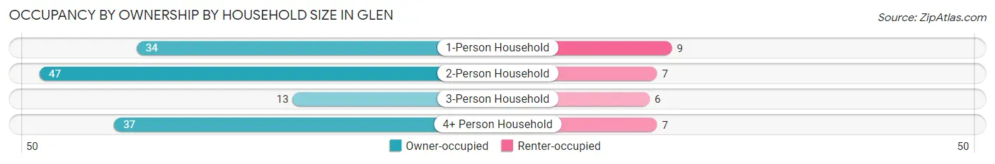 Occupancy by Ownership by Household Size in Glen